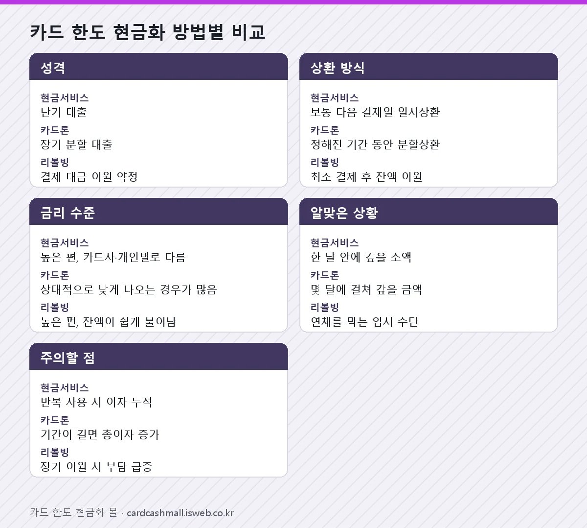 카드 한도 현금화 방법별 비교 표를 그림으로 정리한 이미지