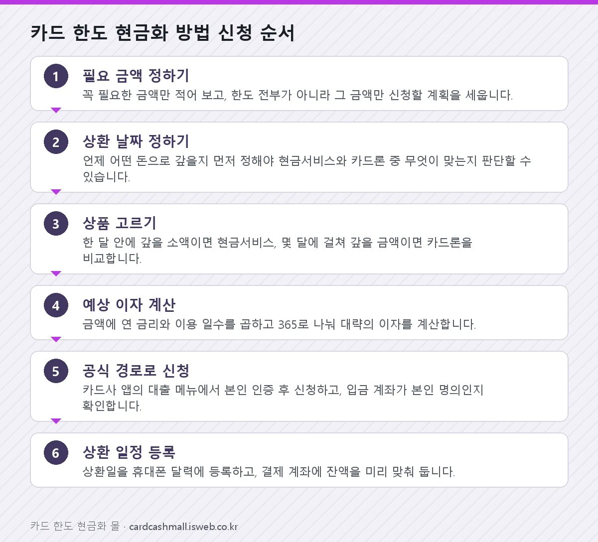 신청 절차를 단계별로 정리한 그림