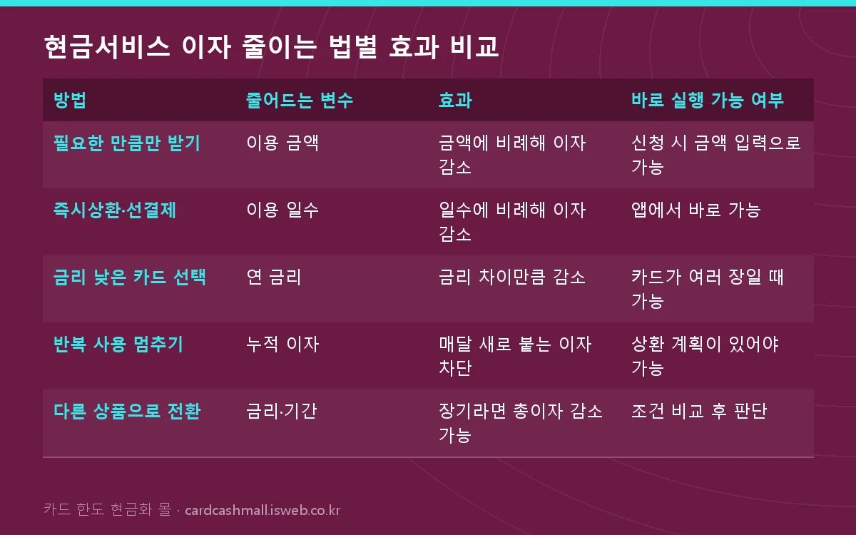 현금서비스 이자 줄이는 법별 효과 비교 표를 그림으로 정리한 이미지