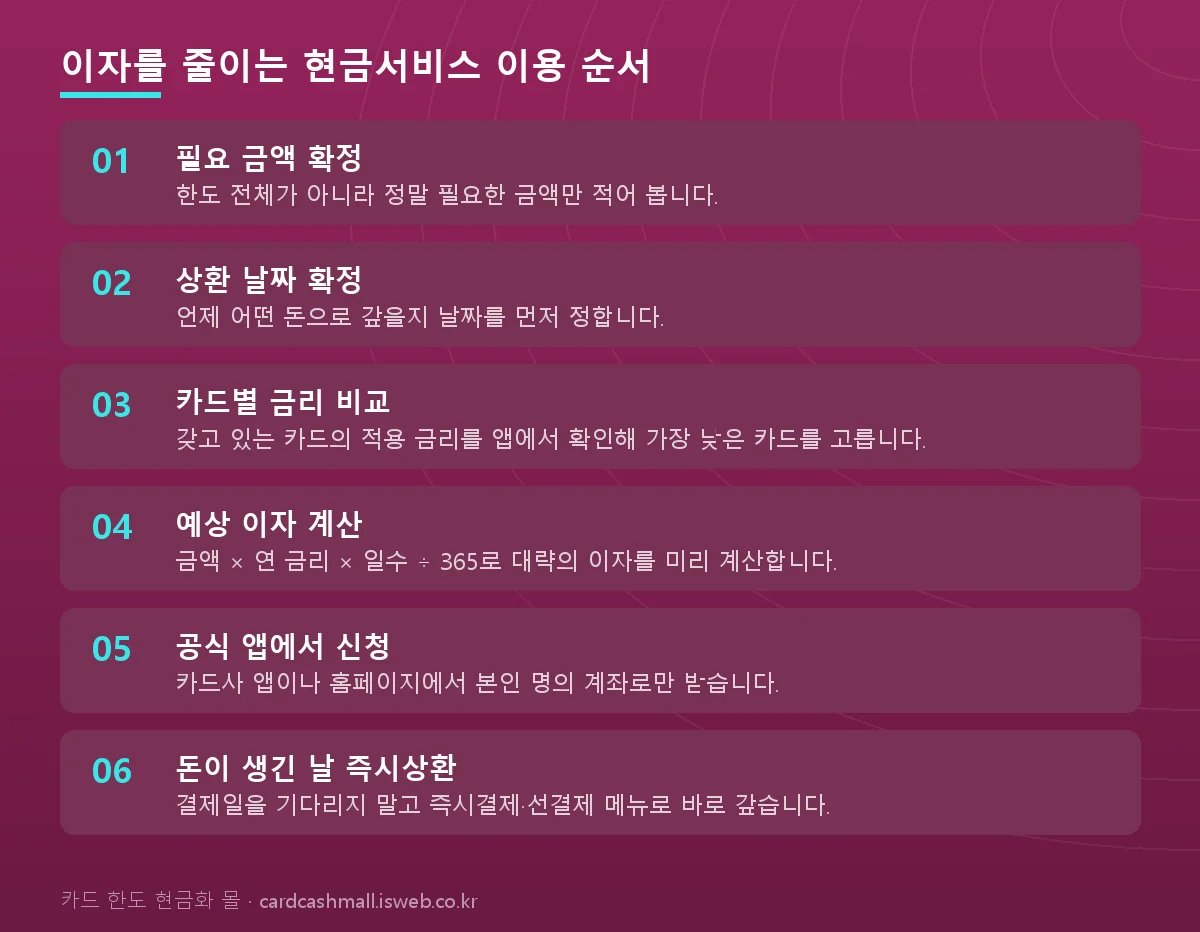 신청 절차를 단계별로 정리한 그림