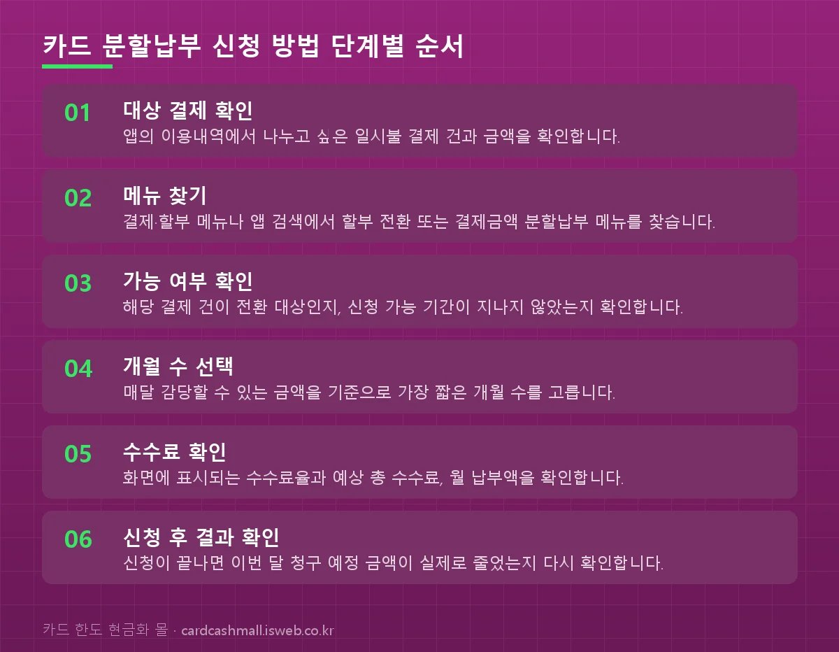 신청 절차를 단계별로 정리한 그림