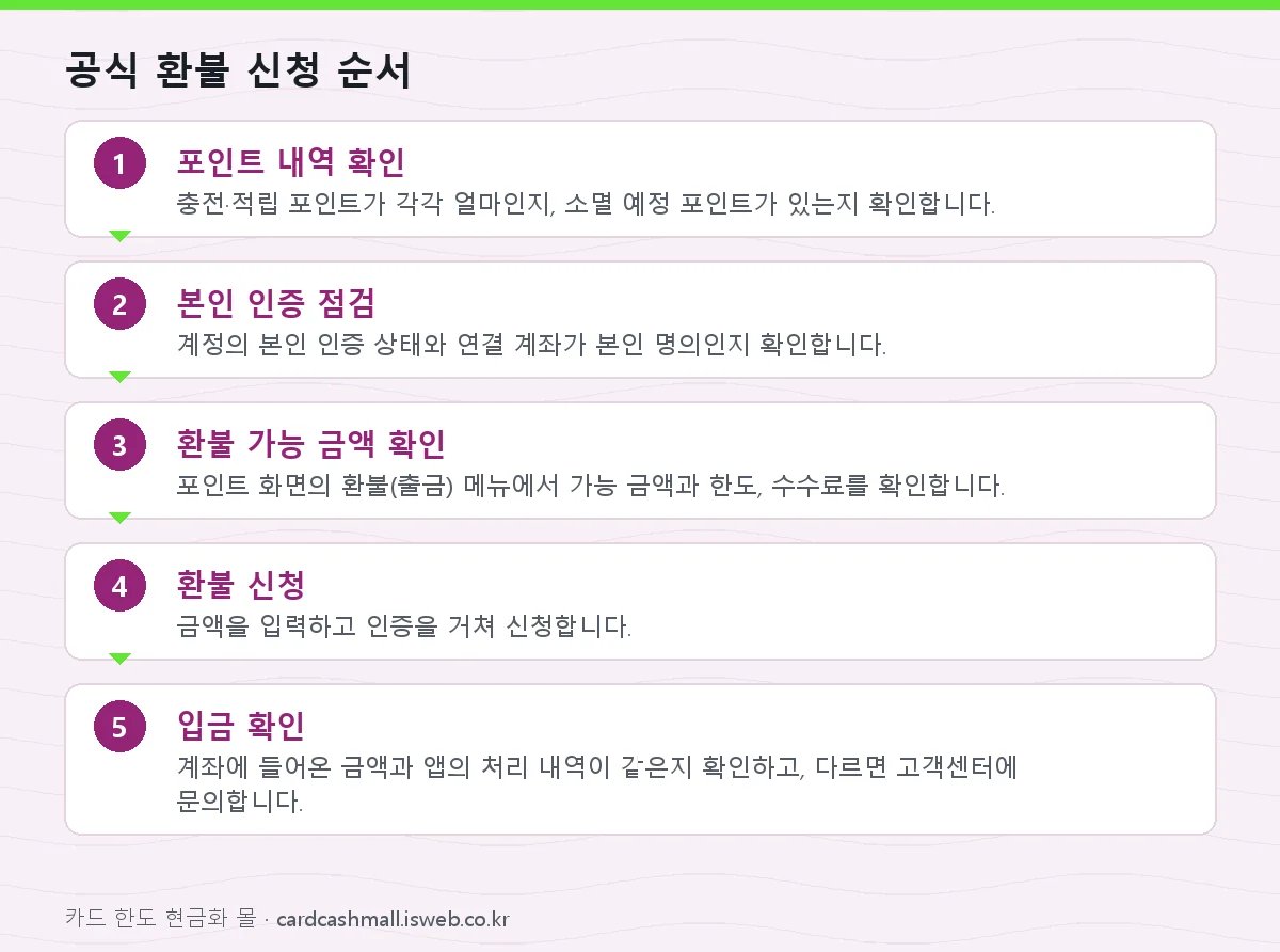 페이 코 포인트 현금화 공식 환불 신청 순서