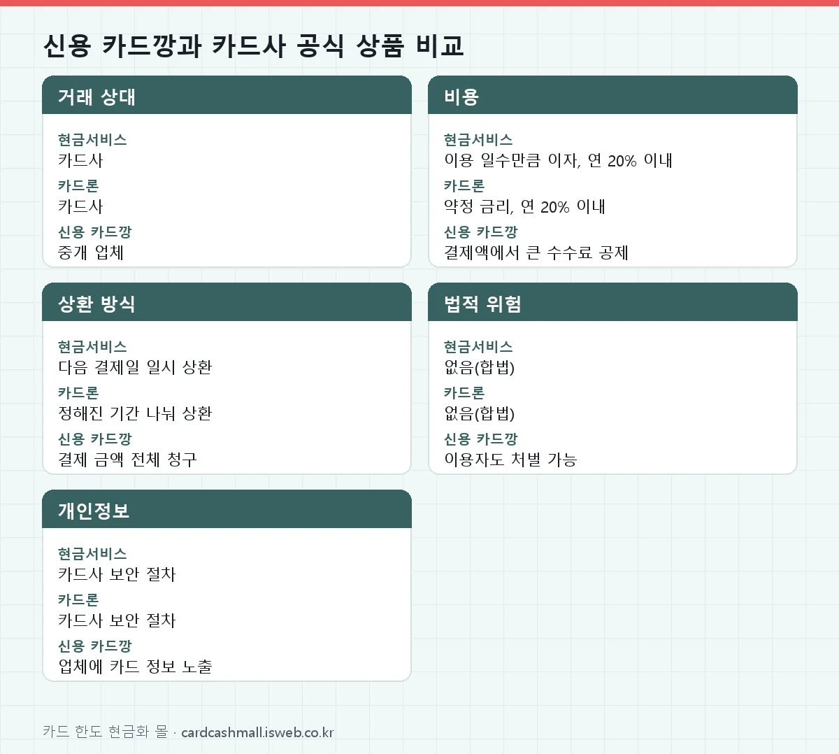 신용 카드깡 신용 카드깡과 카드사 공식 상품 비교