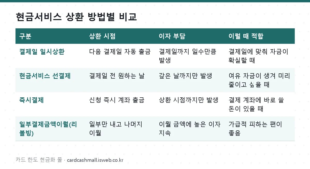 현금서비스 상환 방법 현금서비스 상환 방법별 비교