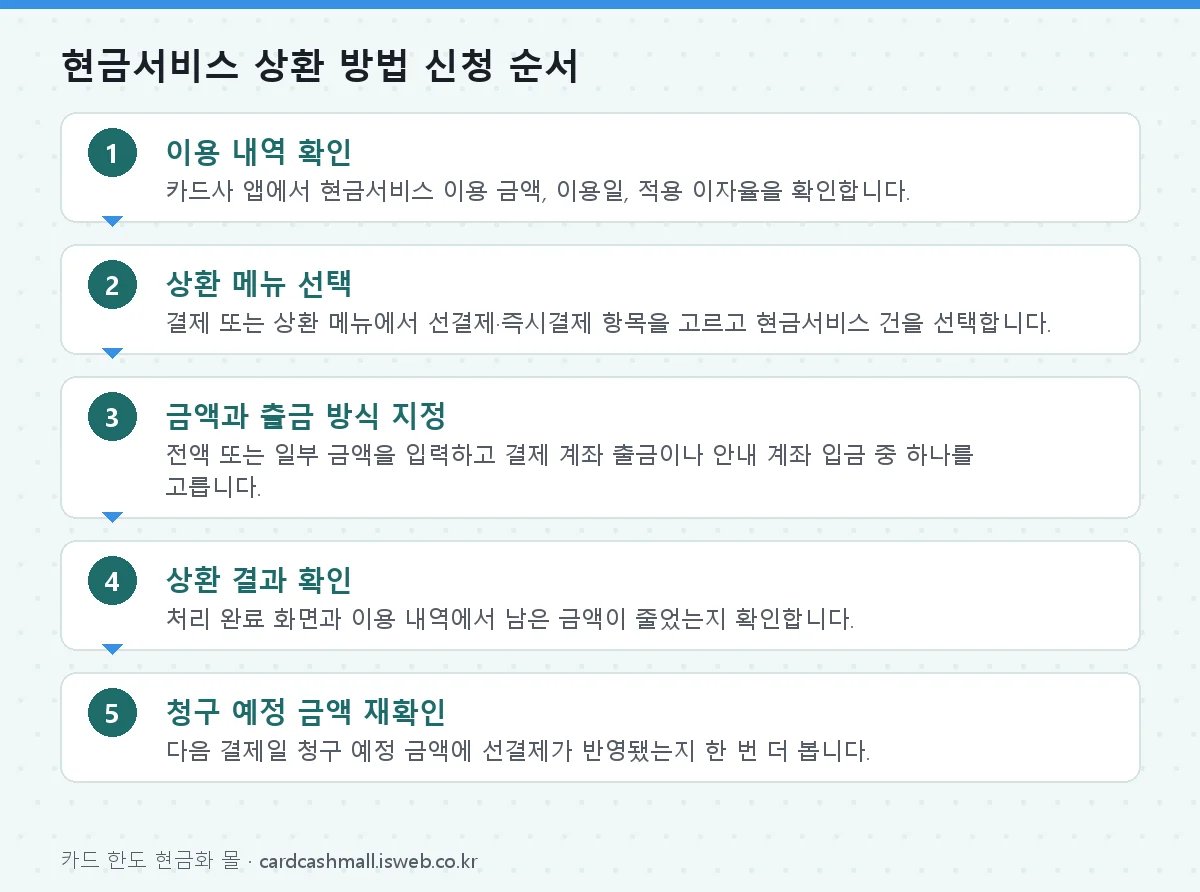 현금서비스 상환 방법 현금서비스 상환 방법 신청 순서