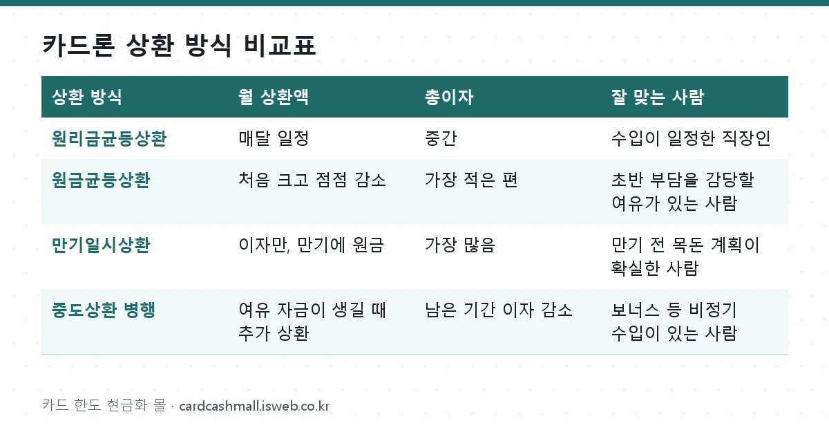 카드론 상환 방식 비교 카드론 상환 방식 비교표