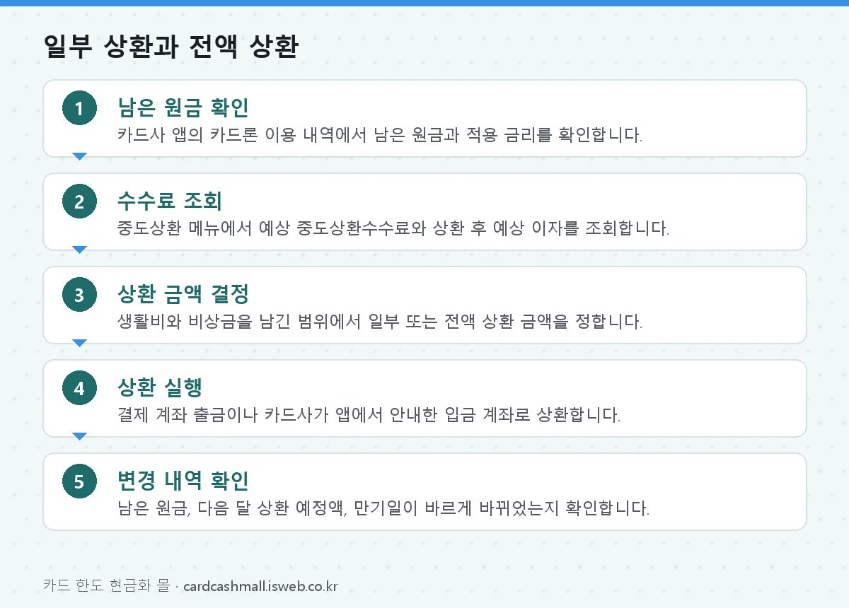 카드론 상환 방식 비교 일부 상환과 전액 상환