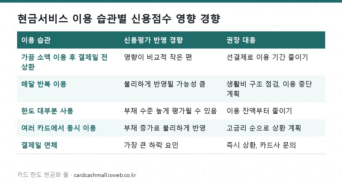 단기카드대출 신용점수 영향 현금서비스 이용 습관별 신용점수 영향 경향